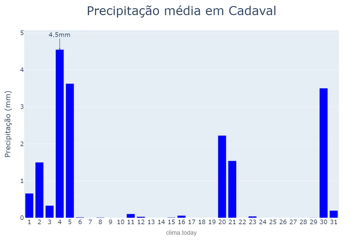 Precipitação em marco em Cadaval, Lisboa, PT