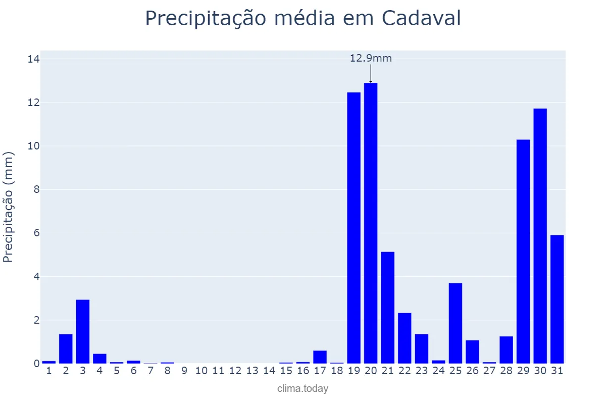 Precipitação em outubro em Cadaval, Lisboa, PT