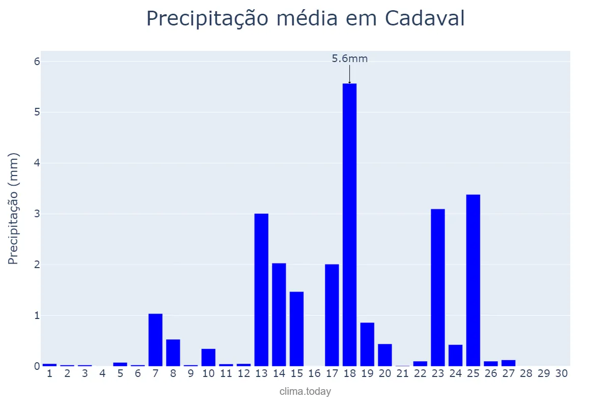 Precipitação em setembro em Cadaval, Lisboa, PT