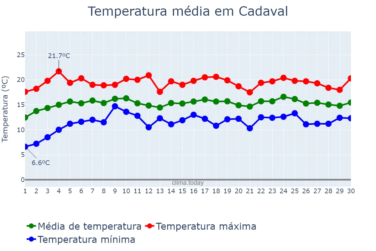 Temperatura em abril em Cadaval, Lisboa, PT