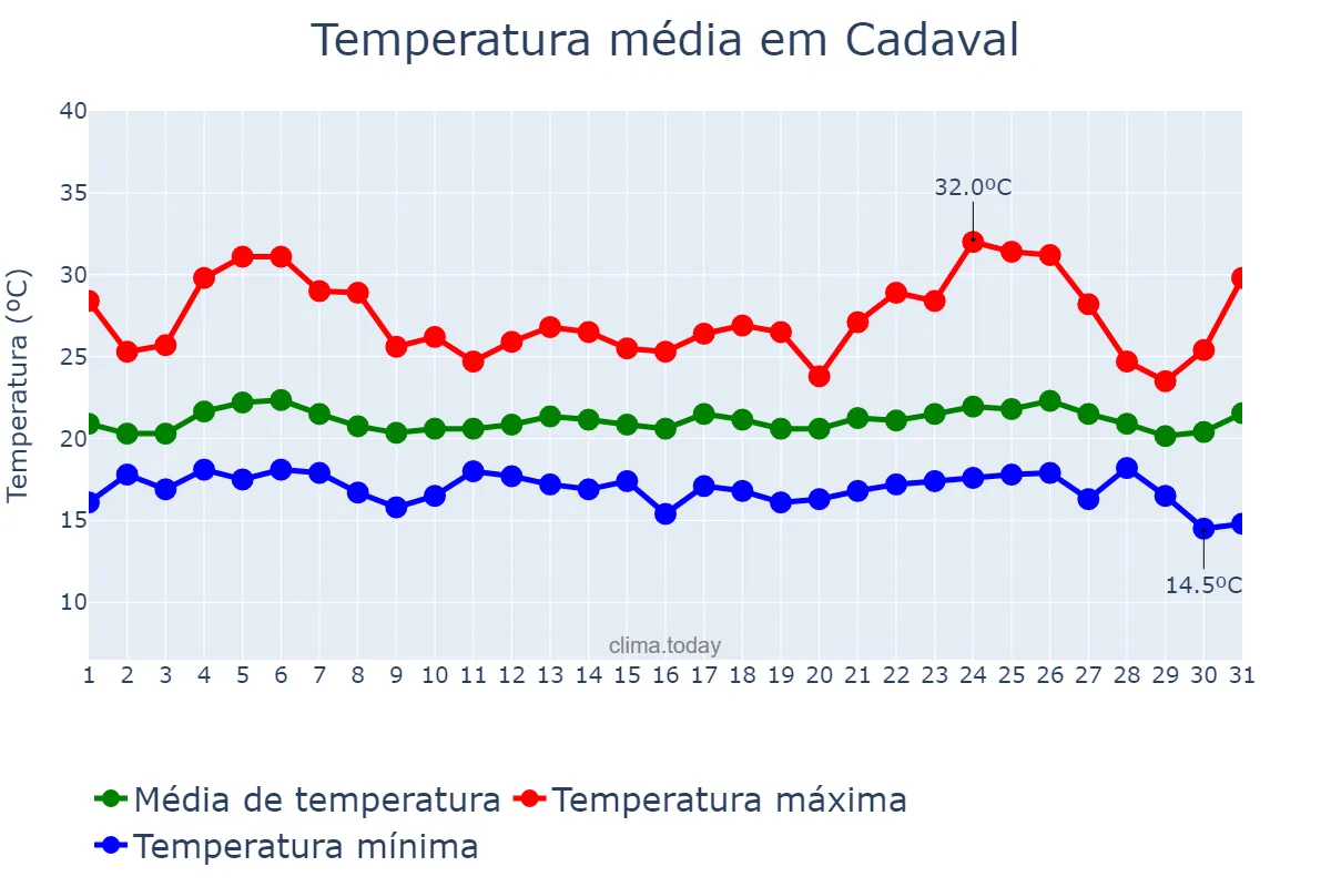 Temperatura em agosto em Cadaval, Lisboa, PT