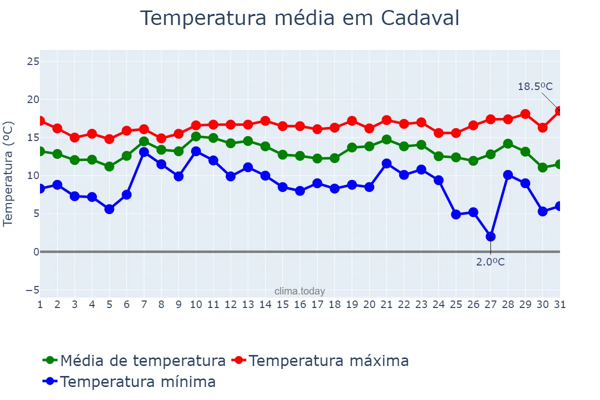 Temperatura em dezembro em Cadaval, Lisboa, PT