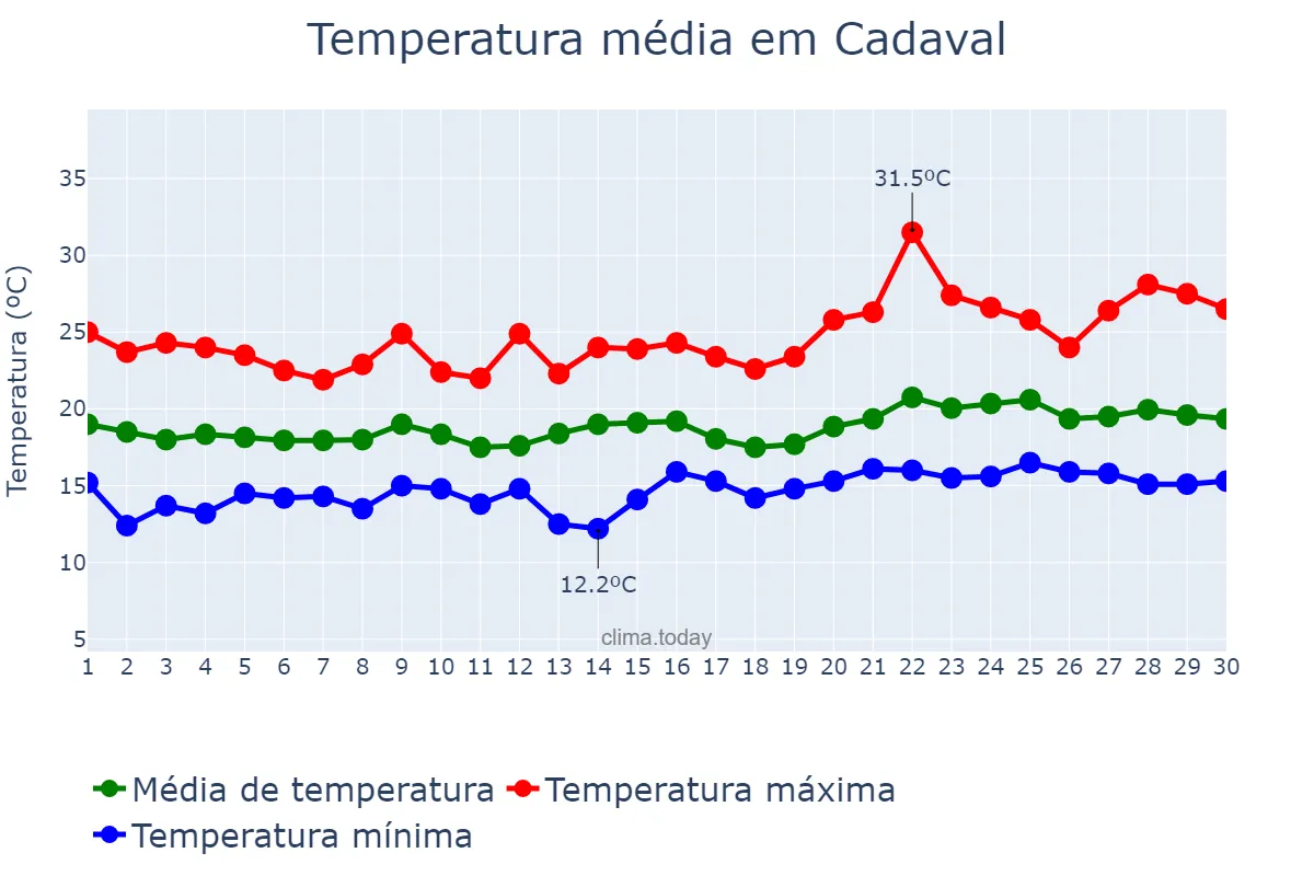 Temperatura em junho em Cadaval, Lisboa, PT
