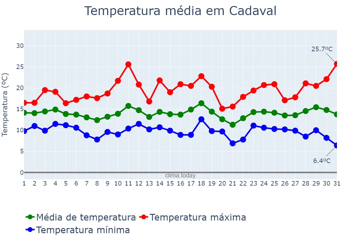 Temperatura em marco em Cadaval, Lisboa, PT