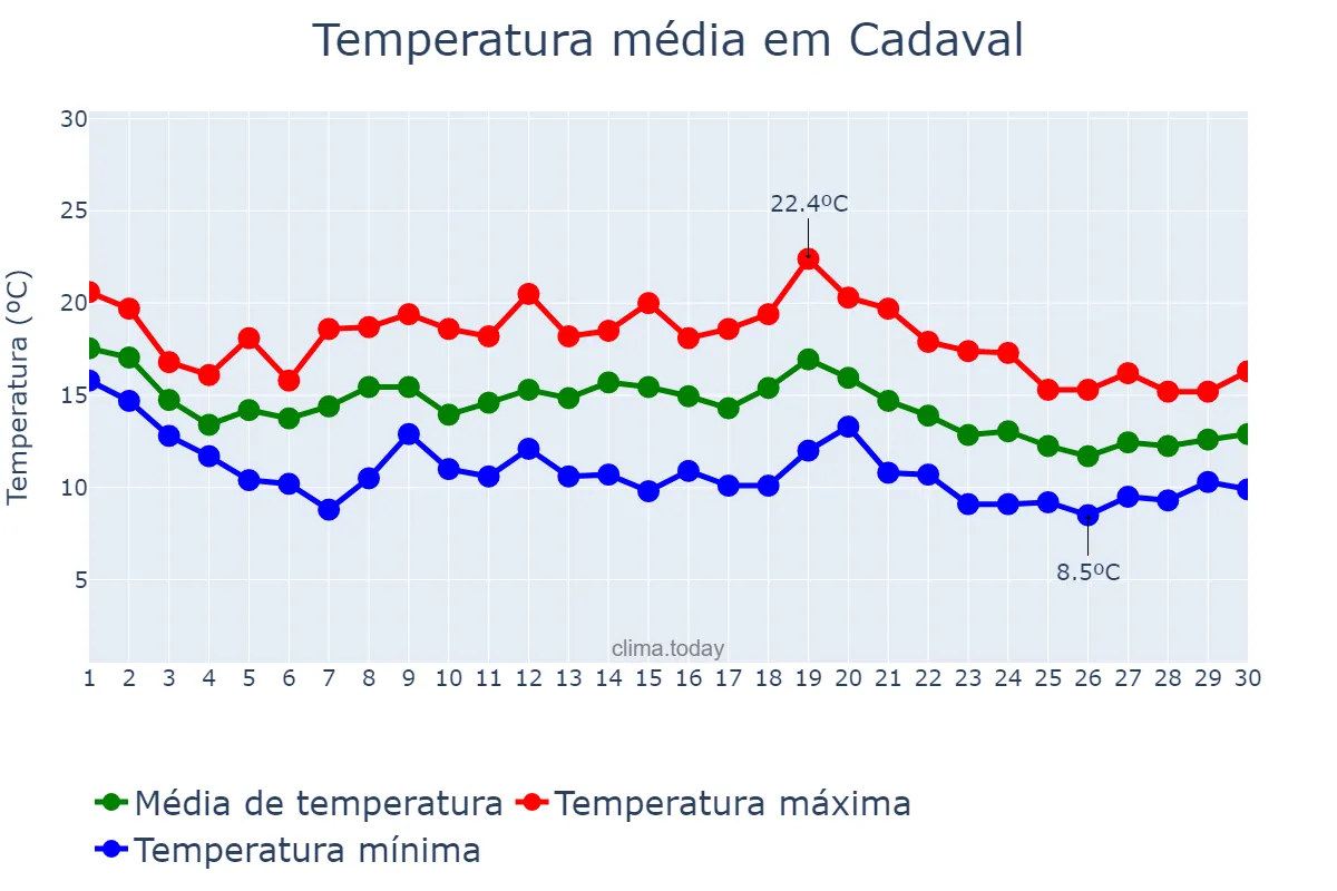 Temperatura em novembro em Cadaval, Lisboa, PT
