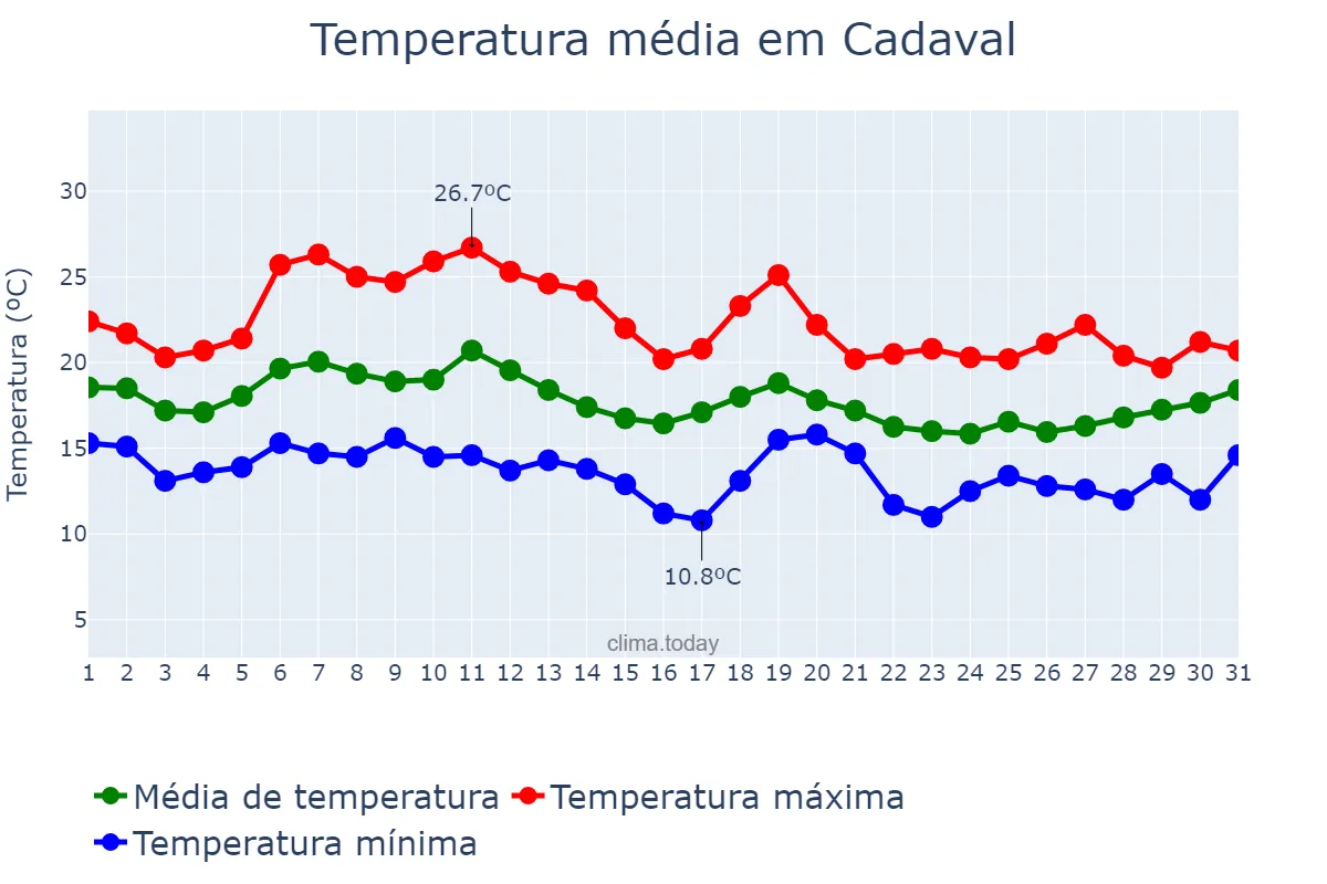Temperatura em outubro em Cadaval, Lisboa, PT