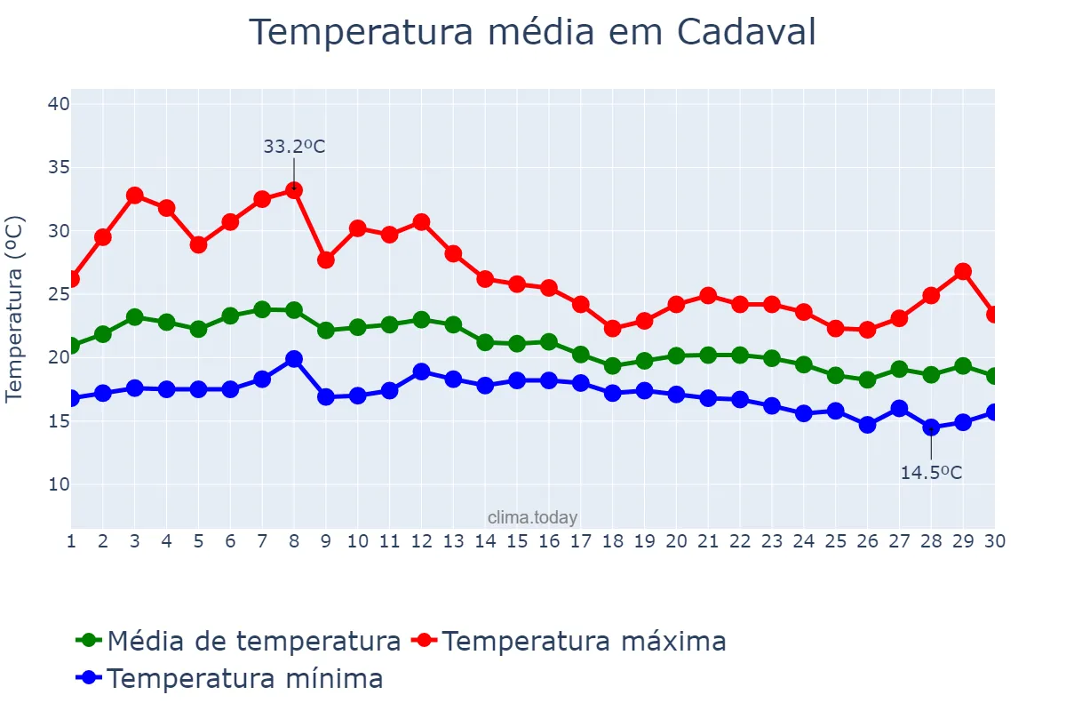 Temperatura em setembro em Cadaval, Lisboa, PT