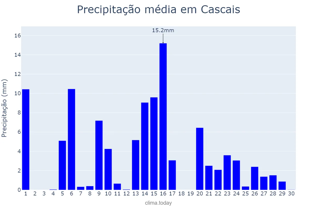 Precipitação em abril em Cascais, Lisboa, PT