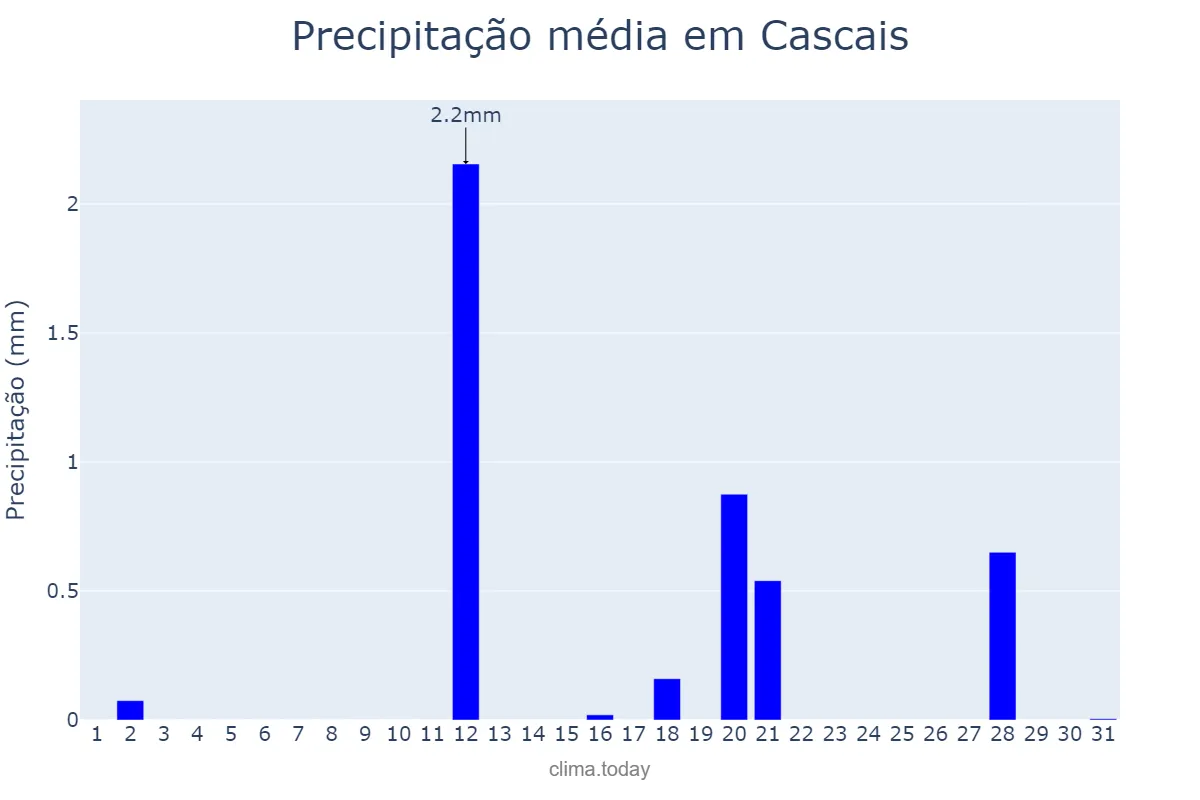 Precipitação em agosto em Cascais, Lisboa, PT