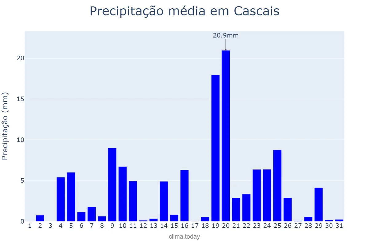 Precipitação em dezembro em Cascais, Lisboa, PT