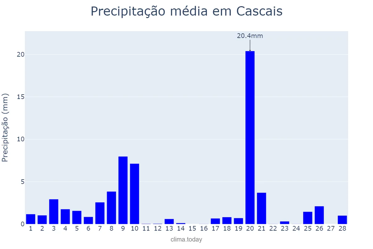 Precipitação em fevereiro em Cascais, Lisboa, PT