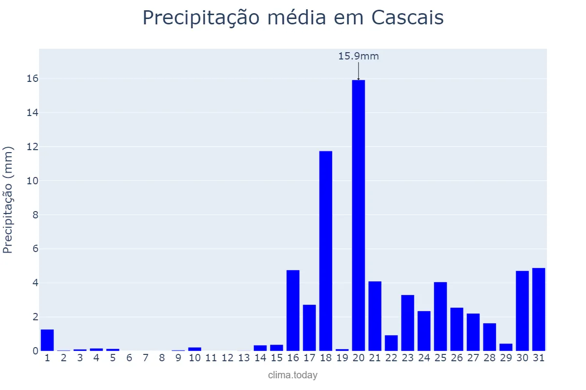 Precipitação em janeiro em Cascais, Lisboa, PT