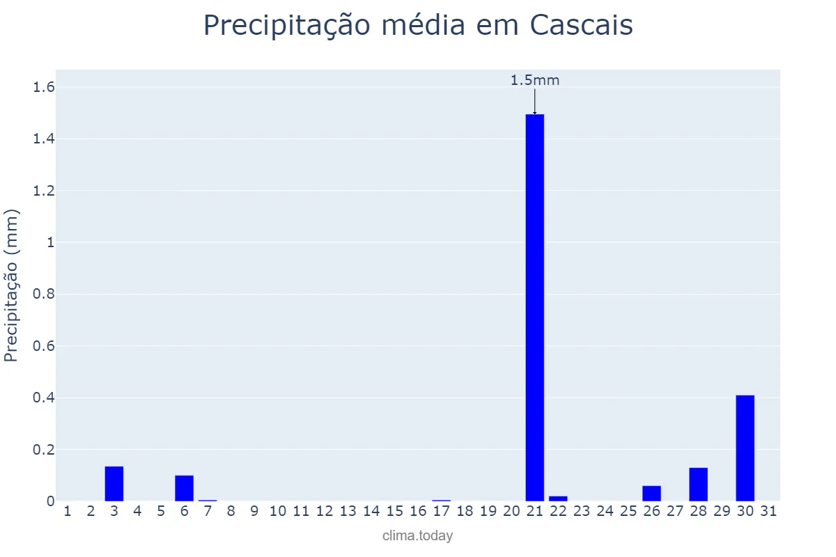 Precipitação em julho em Cascais, Lisboa, PT