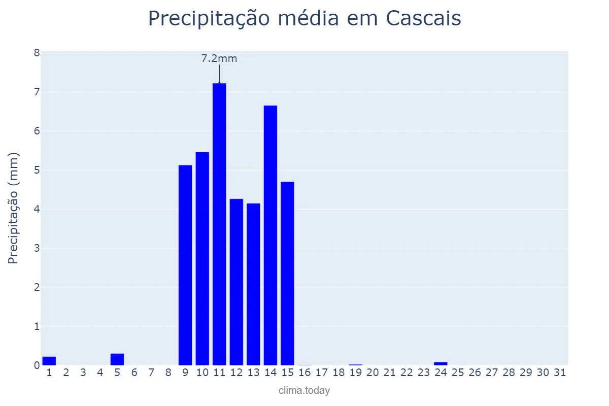 Precipitação em maio em Cascais, Lisboa, PT