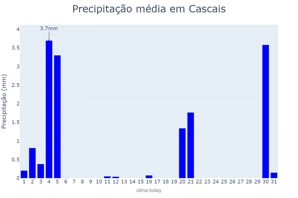 Precipitação em marco em Cascais, Lisboa, PT