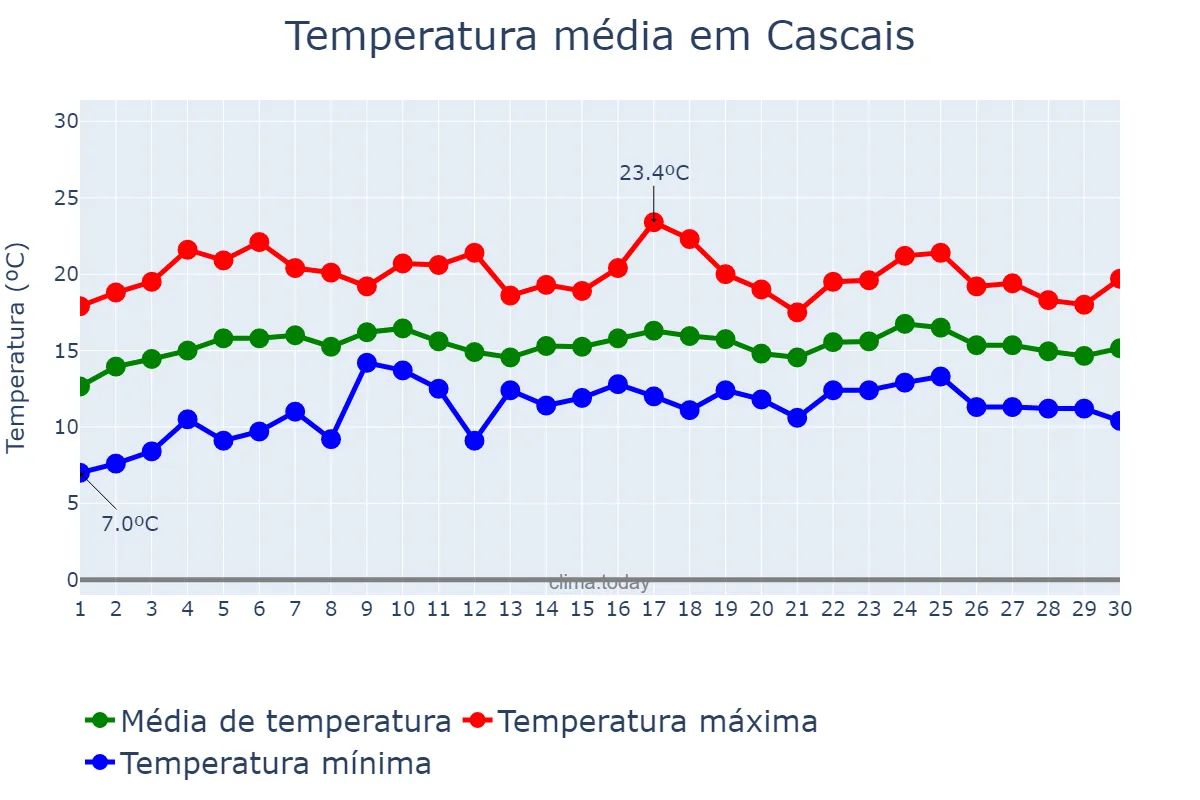 Temperatura em abril em Cascais, Lisboa, PT