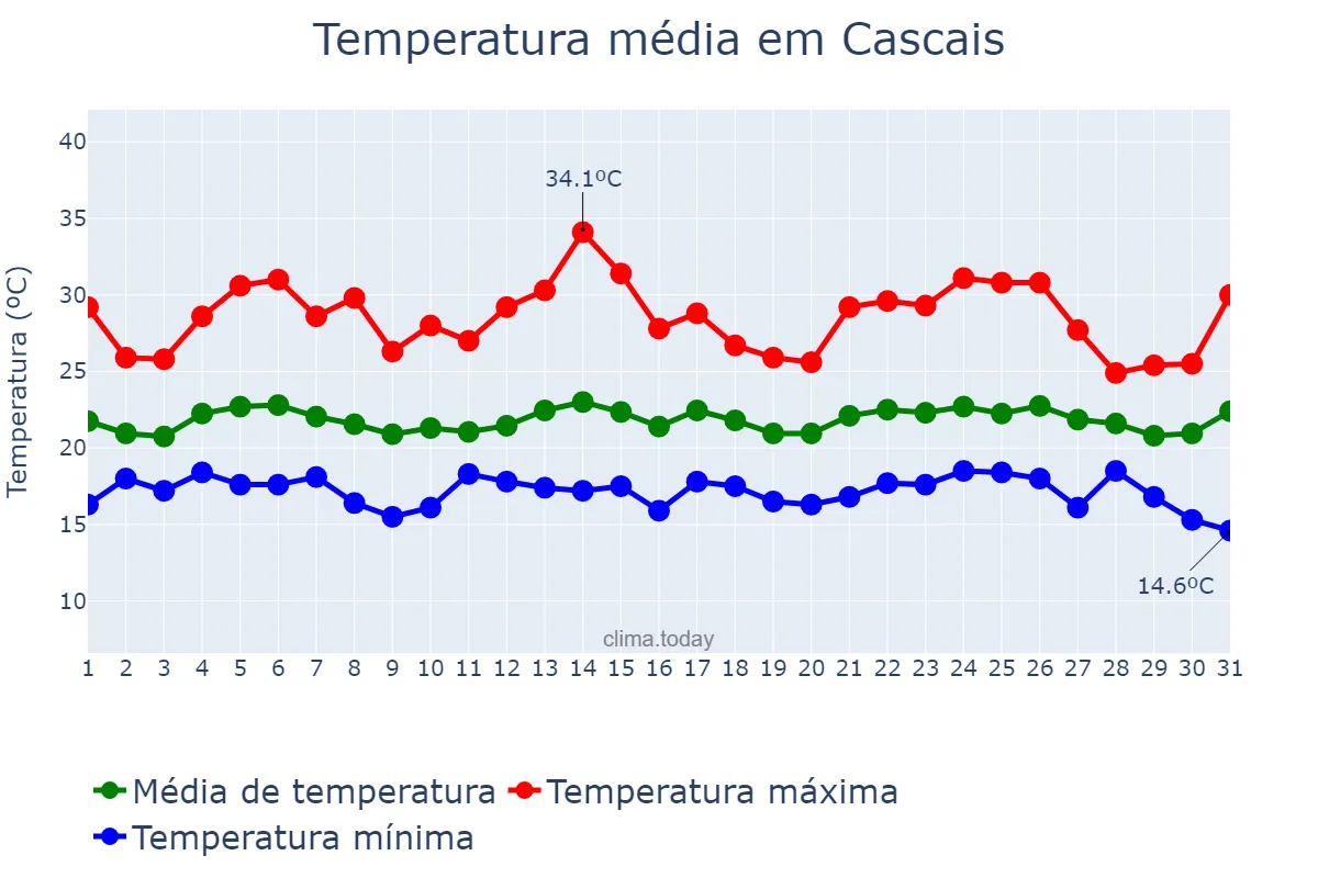 Temperatura em agosto em Cascais, Lisboa, PT
