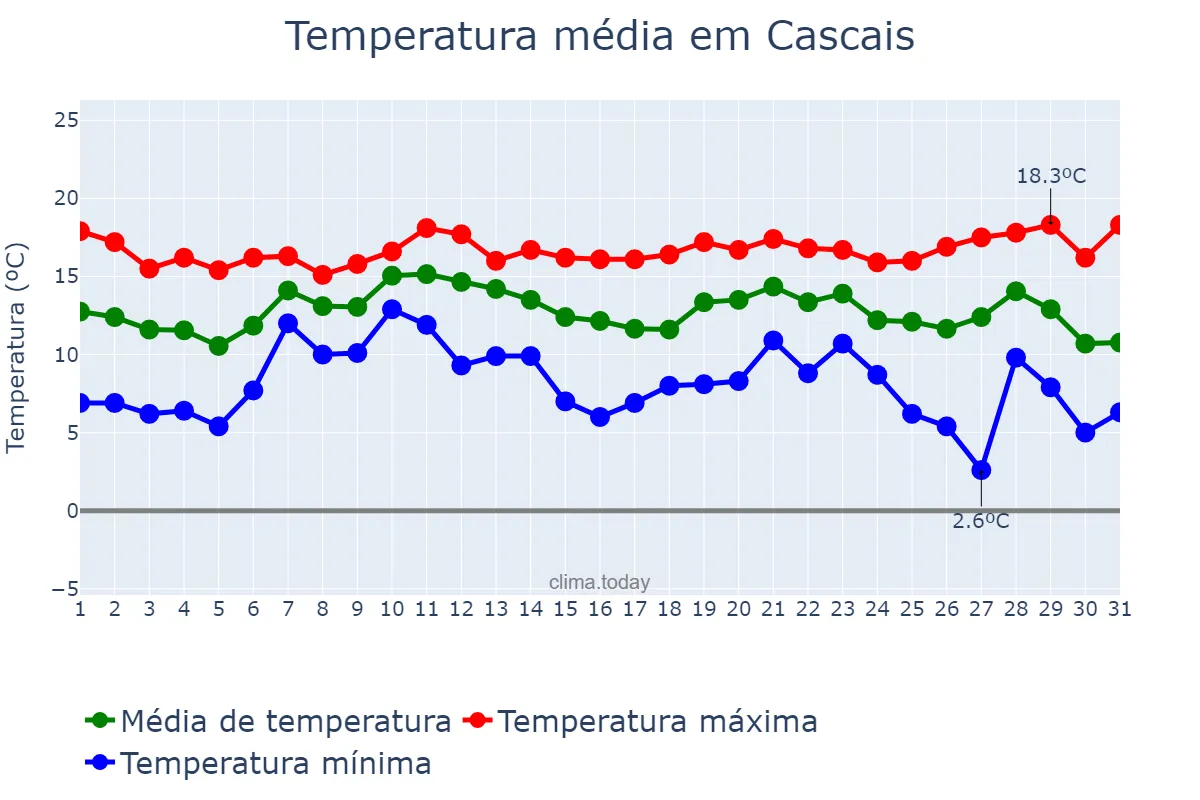 Temperatura em dezembro em Cascais, Lisboa, PT