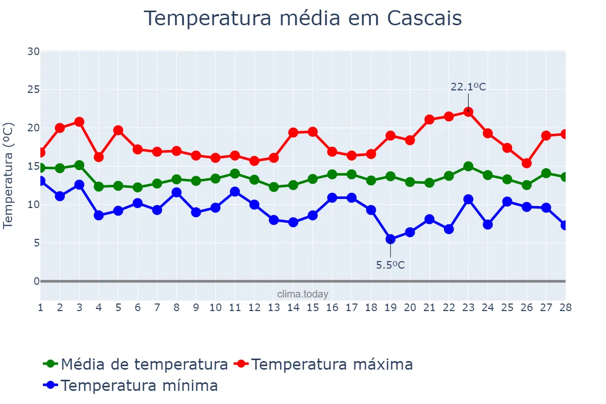Temperatura em fevereiro em Cascais, Lisboa, PT