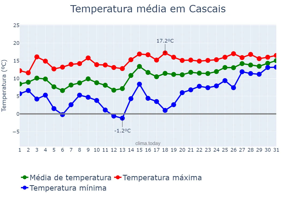 Temperatura em janeiro em Cascais, Lisboa, PT