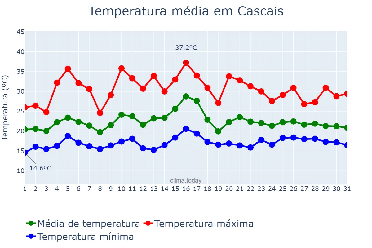 Temperatura em julho em Cascais, Lisboa, PT
