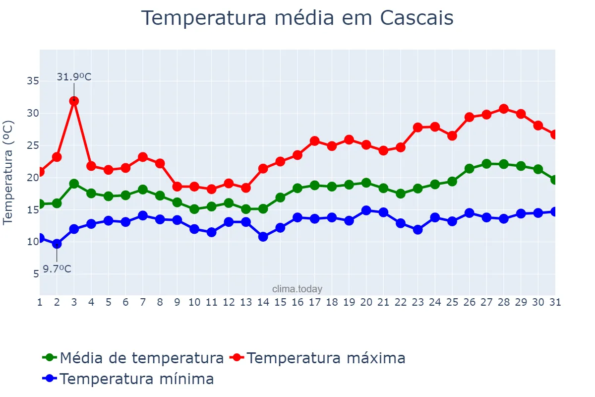 Temperatura em maio em Cascais, Lisboa, PT