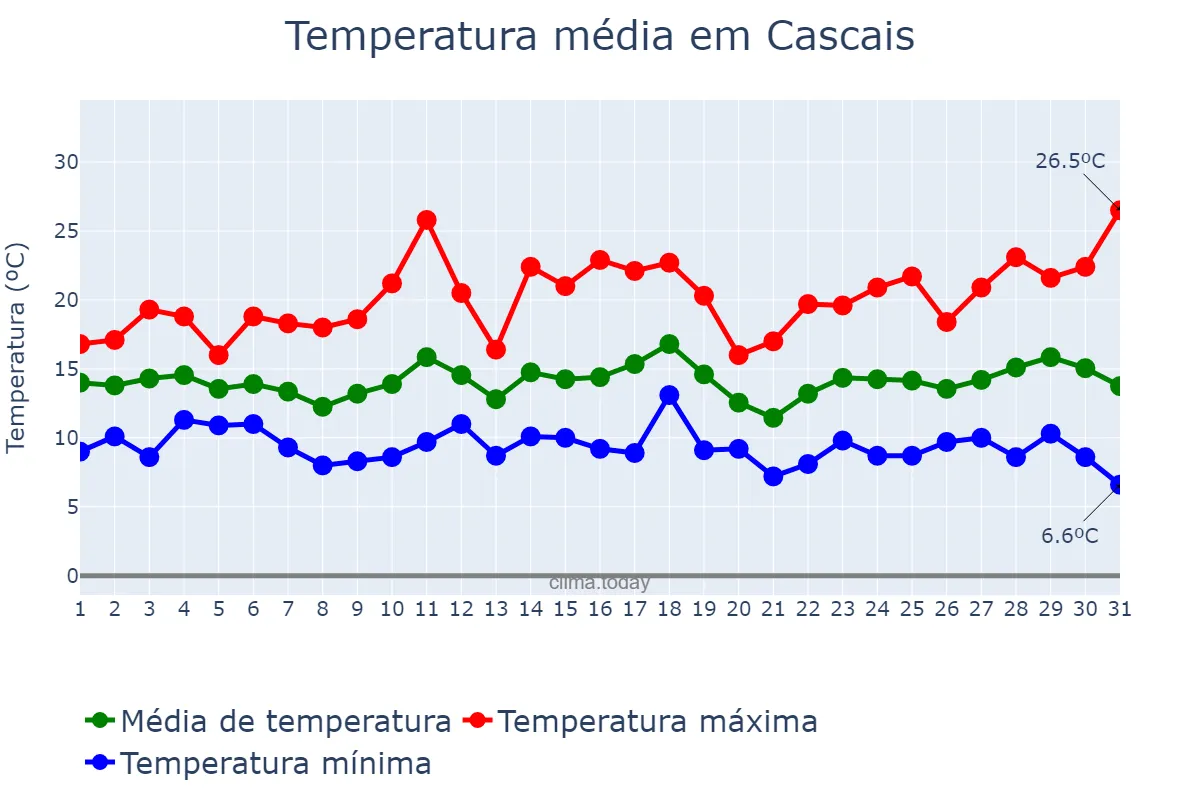 Temperatura em marco em Cascais, Lisboa, PT