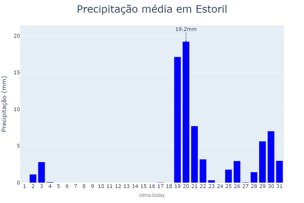 Precipitação em outubro em Estoril, Lisboa, PT