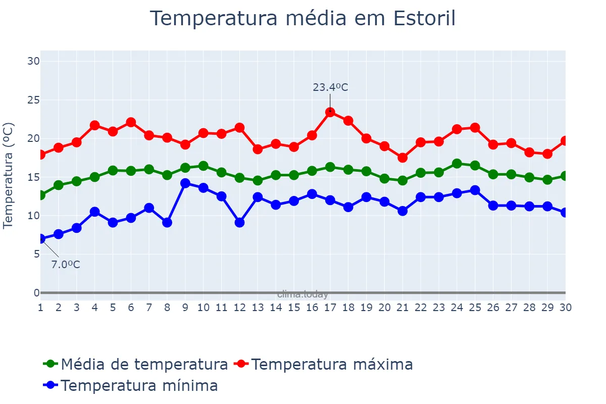Temperatura em abril em Estoril, Lisboa, PT