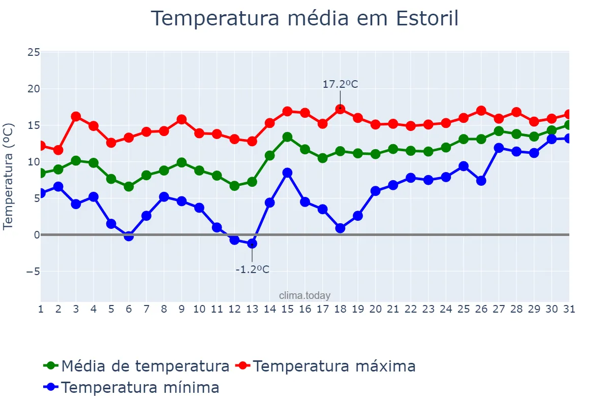 Temperatura em janeiro em Estoril, Lisboa, PT