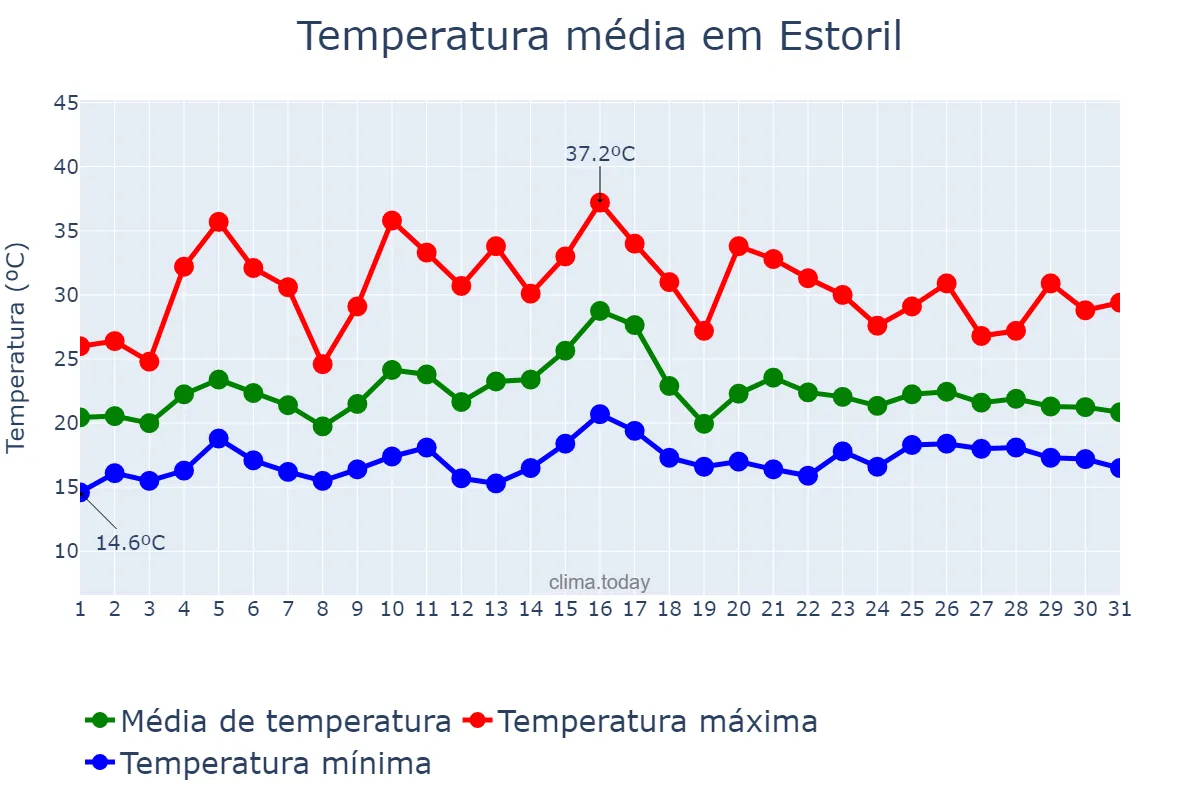 Temperatura em julho em Estoril, Lisboa, PT