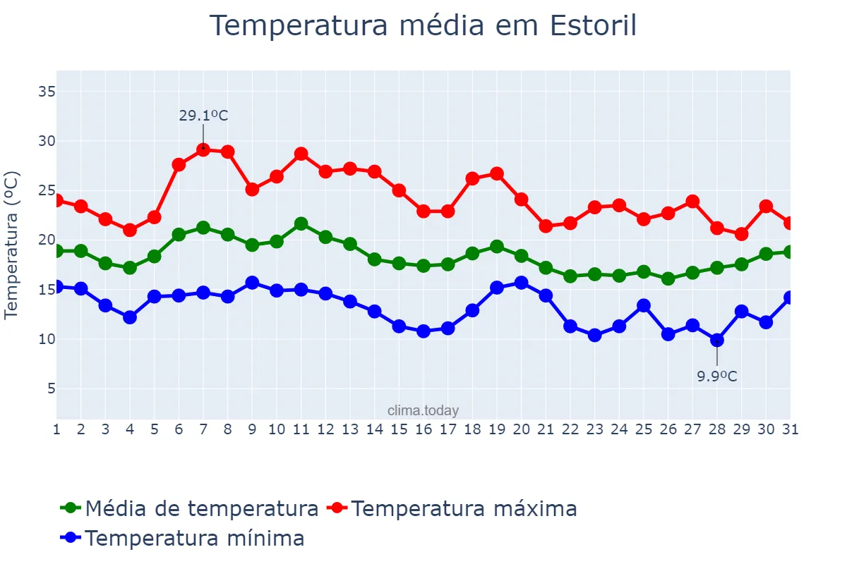 Temperatura em outubro em Estoril, Lisboa, PT