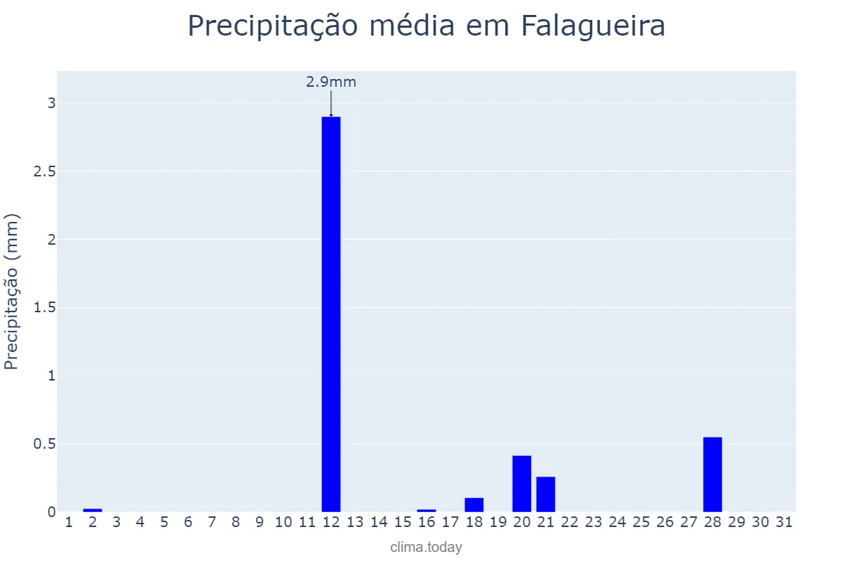 Precipitação em agosto em Falagueira, Lisboa, PT