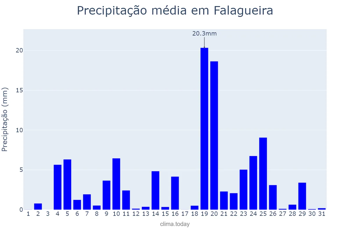 Precipitação em dezembro em Falagueira, Lisboa, PT
