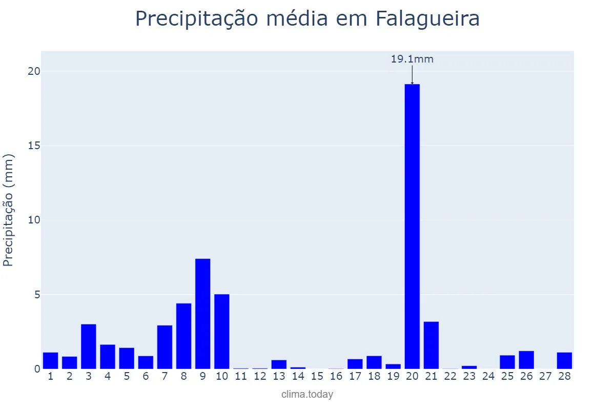 Precipitação em fevereiro em Falagueira, Lisboa, PT