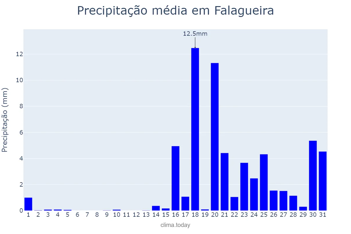 Precipitação em janeiro em Falagueira, Lisboa, PT