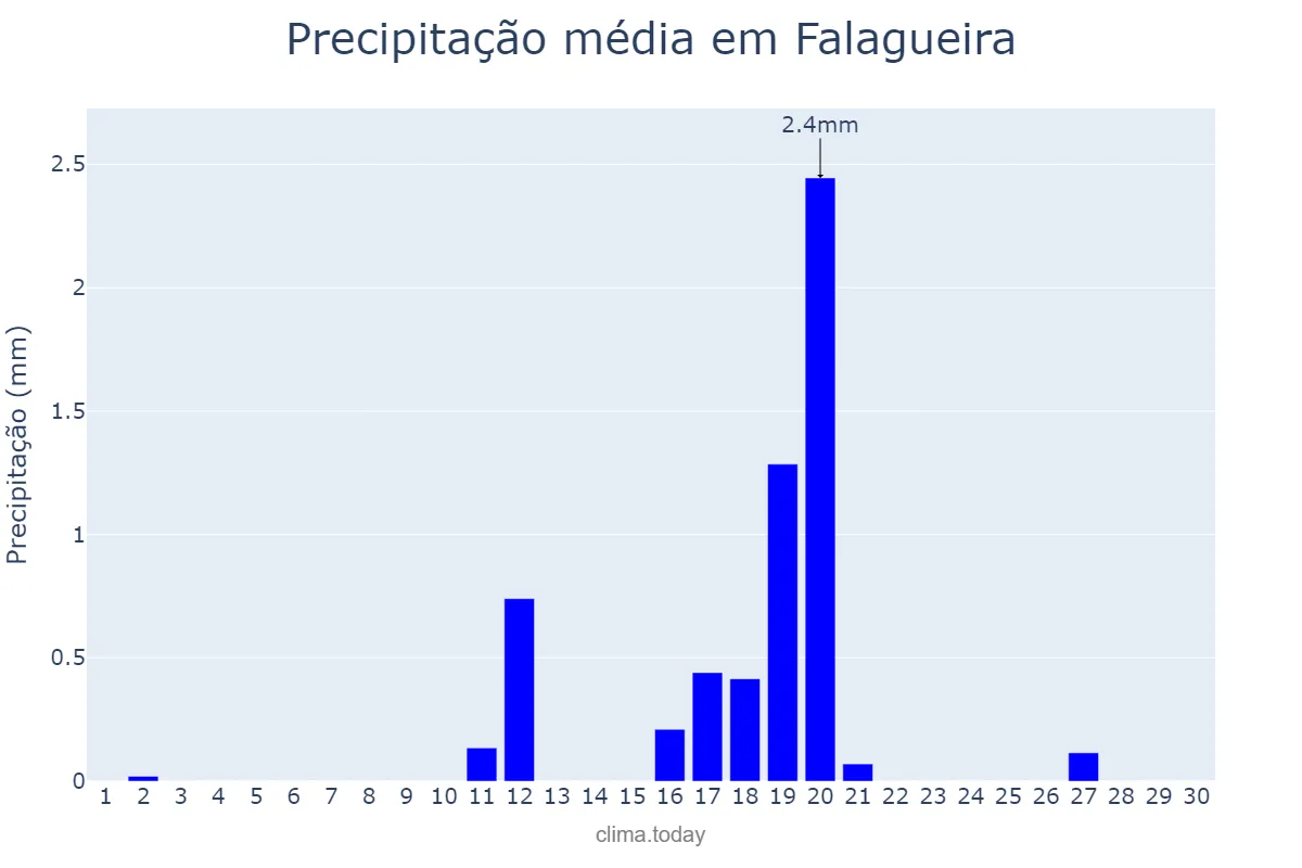 Precipitação em junho em Falagueira, Lisboa, PT