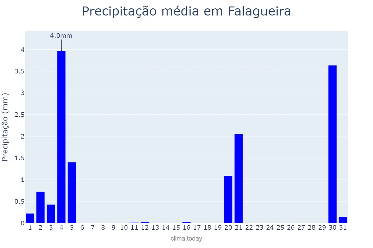 Precipitação em marco em Falagueira, Lisboa, PT