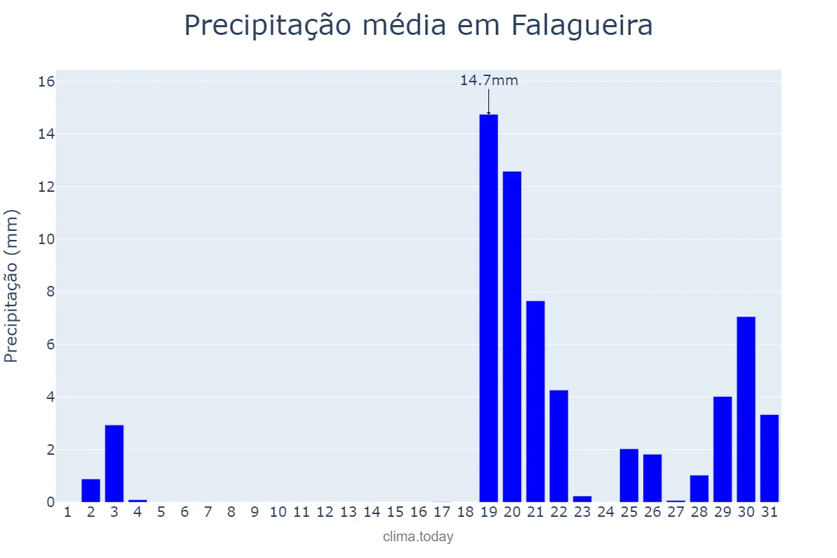 Precipitação em outubro em Falagueira, Lisboa, PT