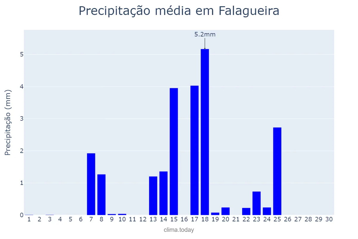 Precipitação em setembro em Falagueira, Lisboa, PT
