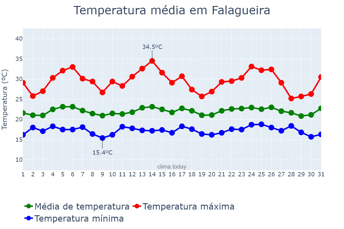 Temperatura em agosto em Falagueira, Lisboa, PT