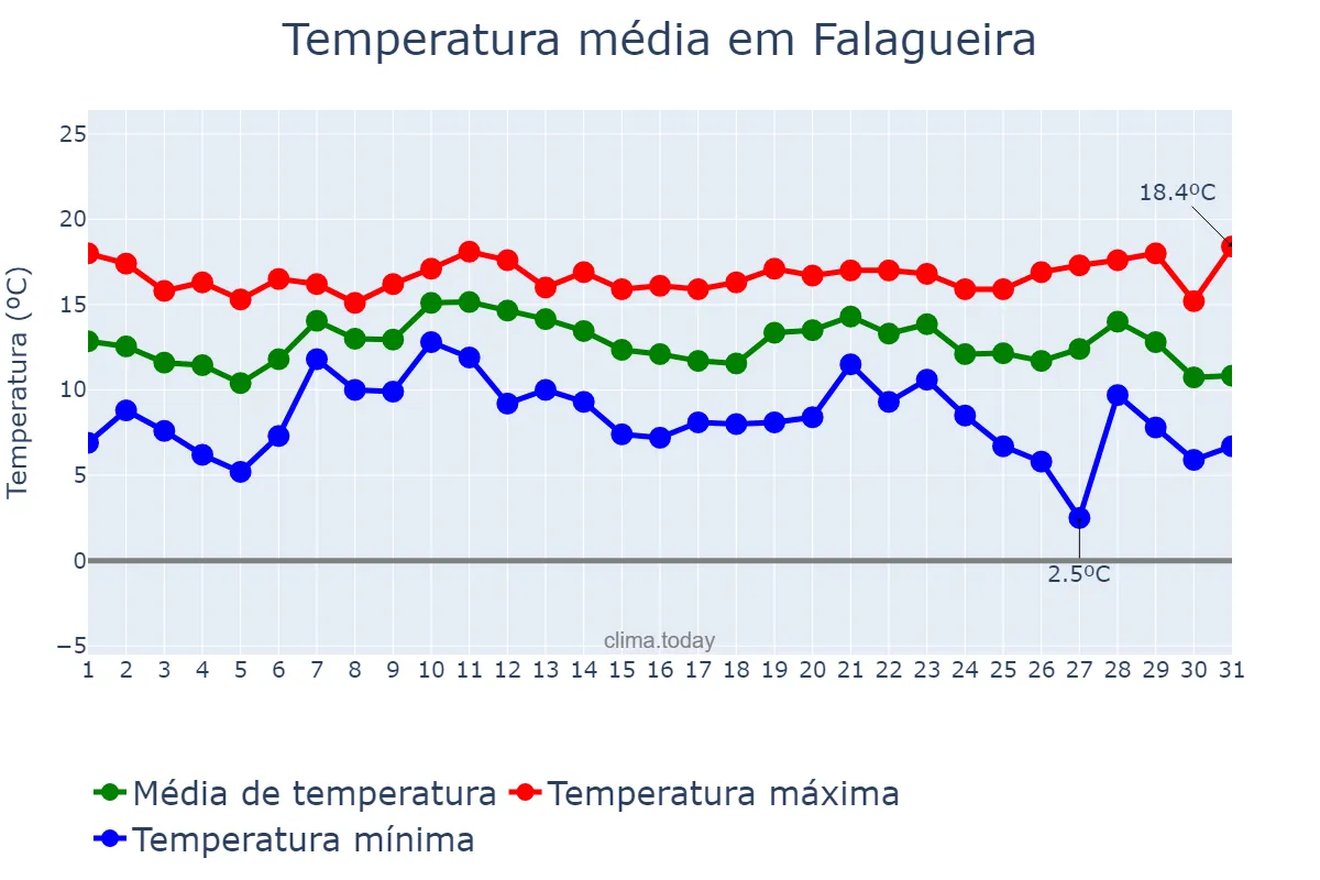 Temperatura em dezembro em Falagueira, Lisboa, PT