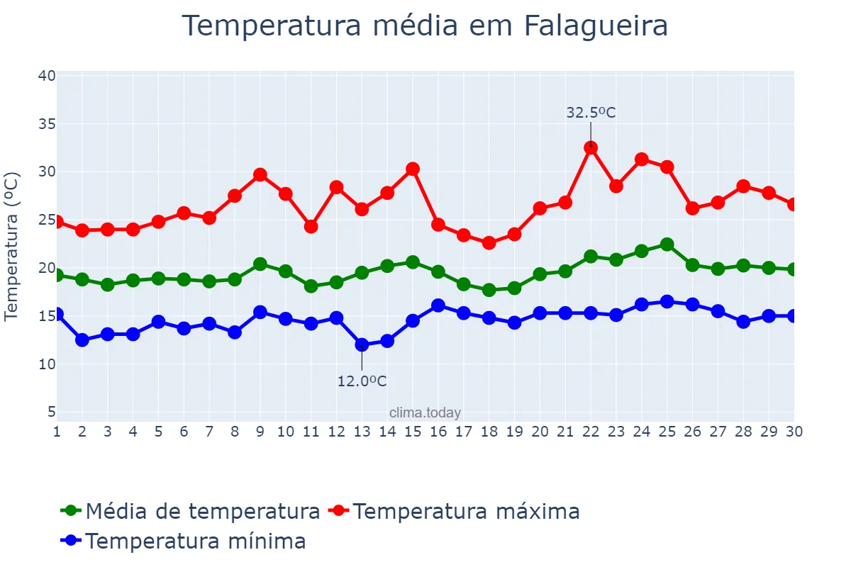 Temperatura em junho em Falagueira, Lisboa, PT