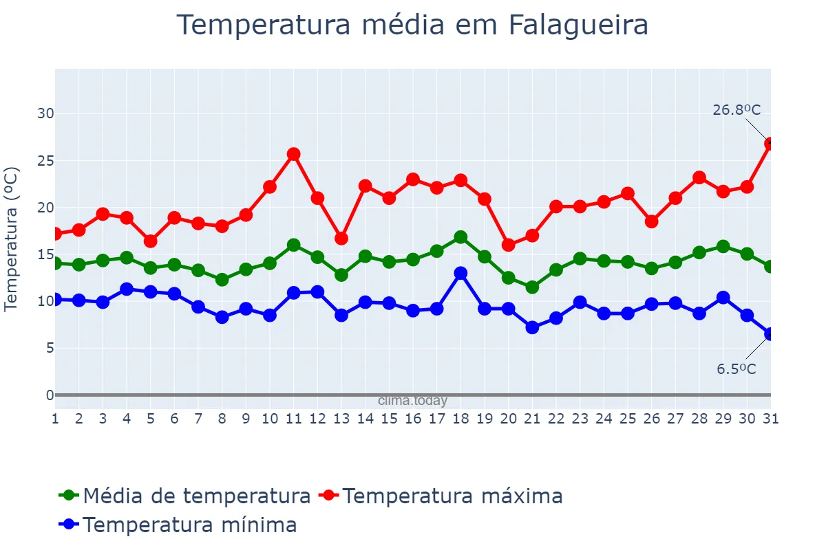 Temperatura em marco em Falagueira, Lisboa, PT