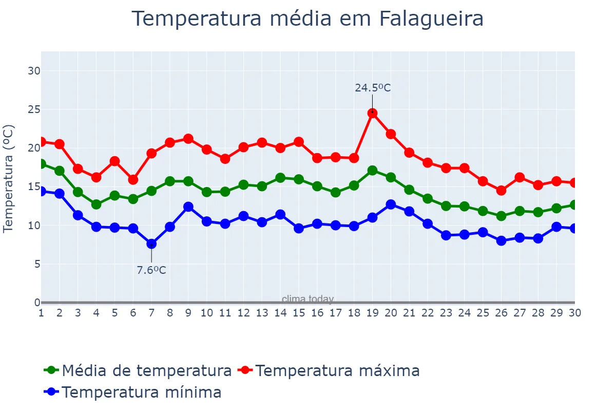Temperatura em novembro em Falagueira, Lisboa, PT