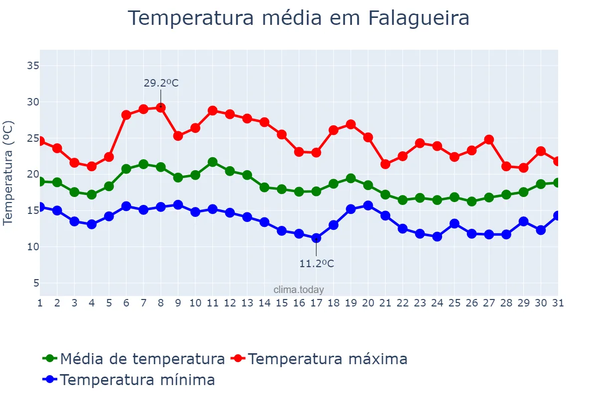 Temperatura em outubro em Falagueira, Lisboa, PT