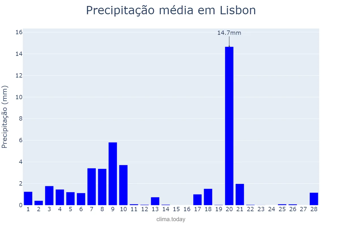 Precipitação em fevereiro em Lisbon, Lisboa, PT