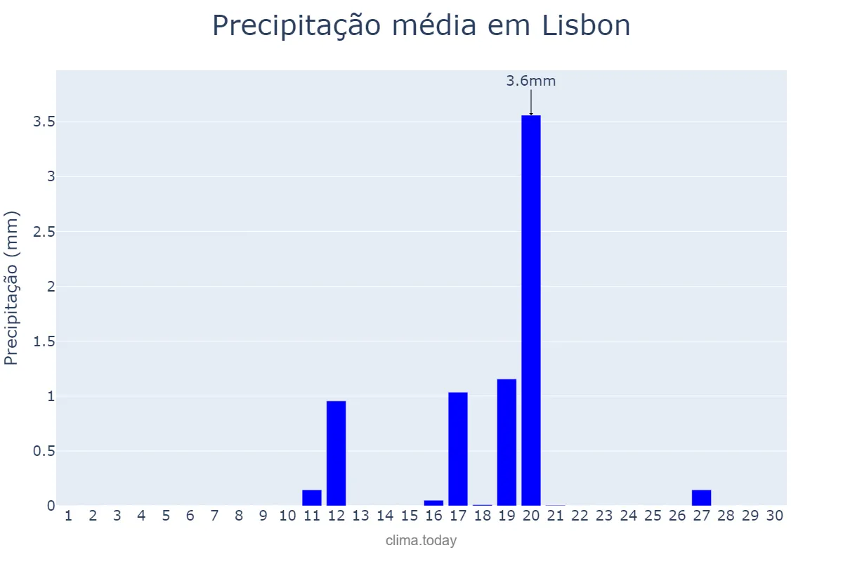 Precipitação em junho em Lisbon, Lisboa, PT