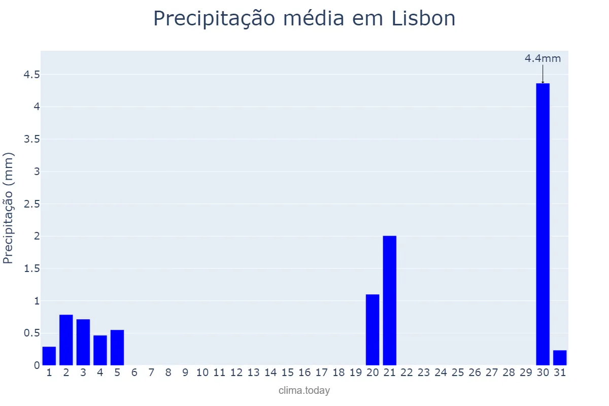 Precipitação em marco em Lisbon, Lisboa, PT