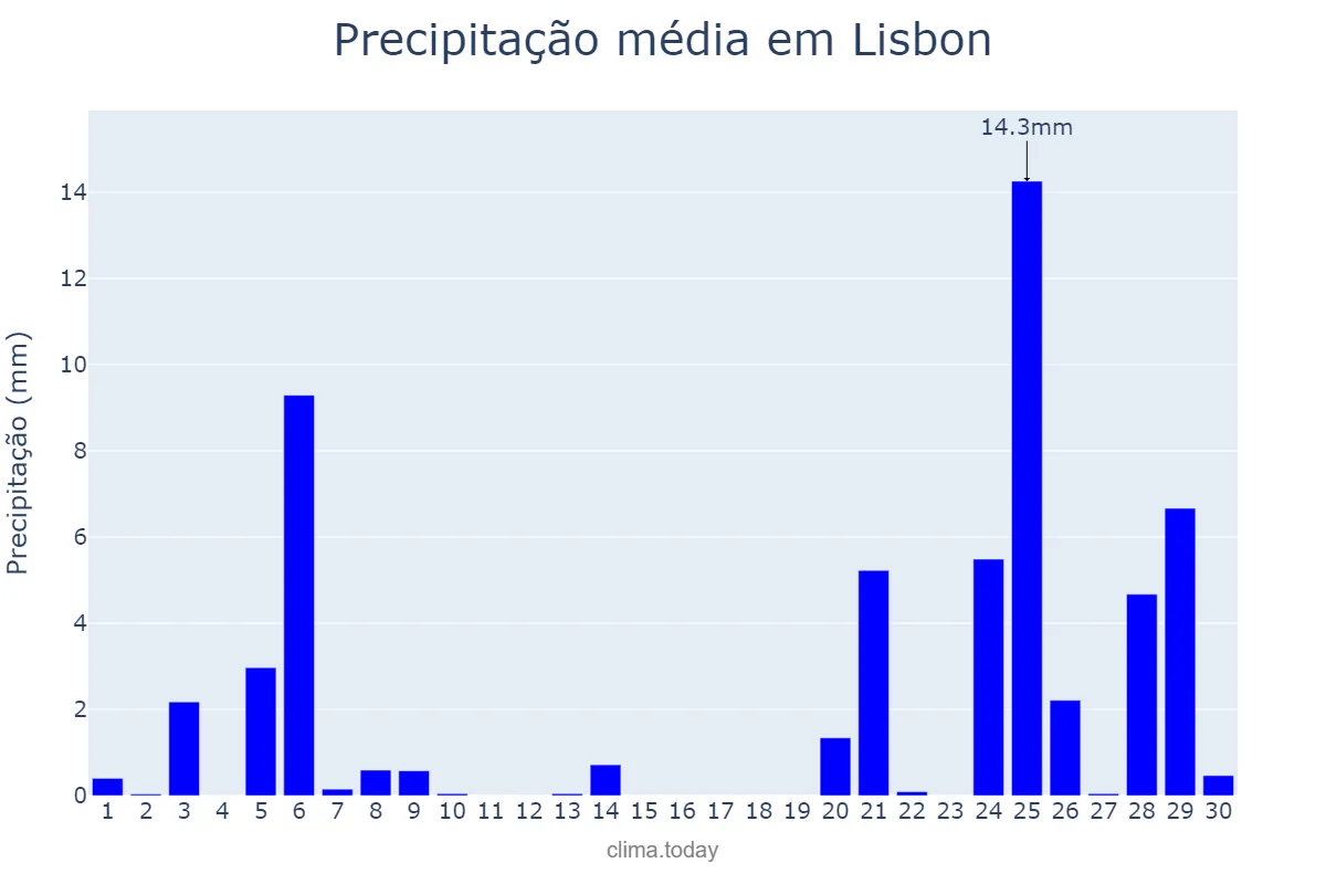 Precipitação em novembro em Lisbon, Lisboa, PT